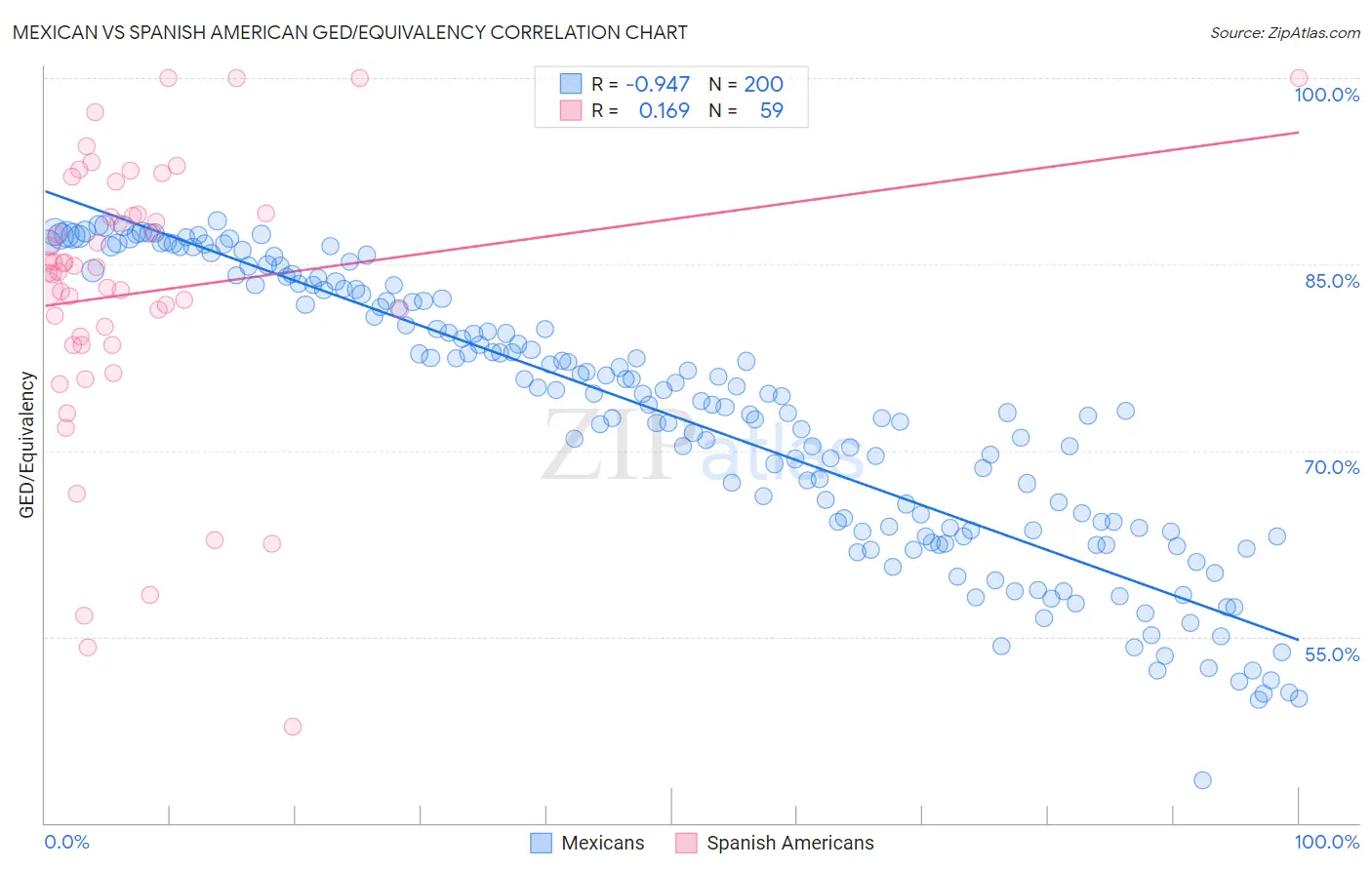 Mexican vs Spanish American GED/Equivalency