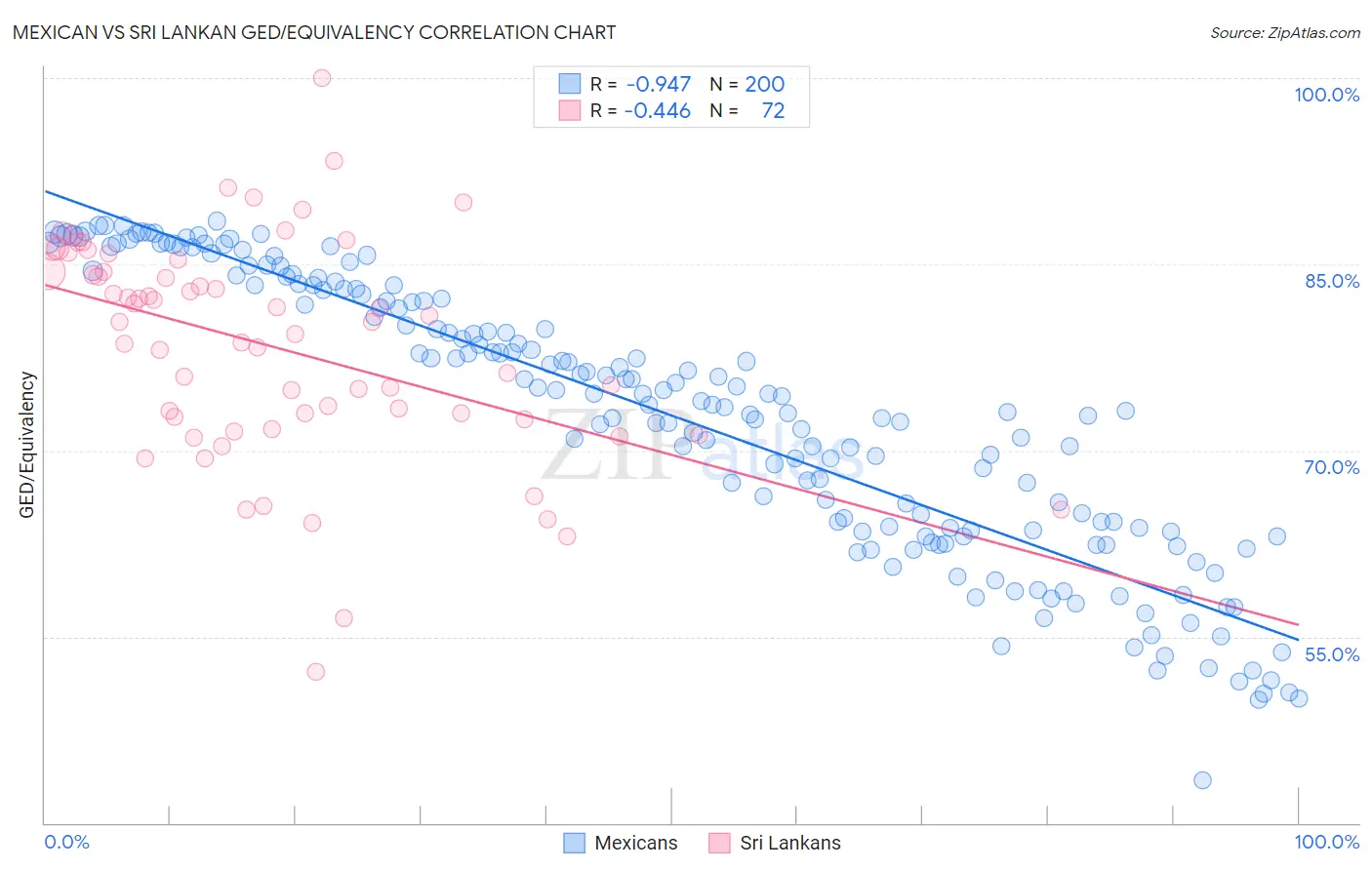 Mexican vs Sri Lankan GED/Equivalency