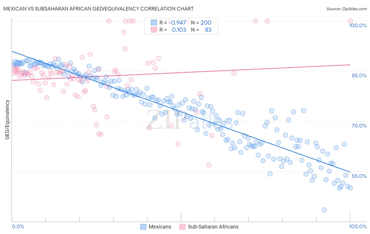 Mexican vs Subsaharan African GED/Equivalency