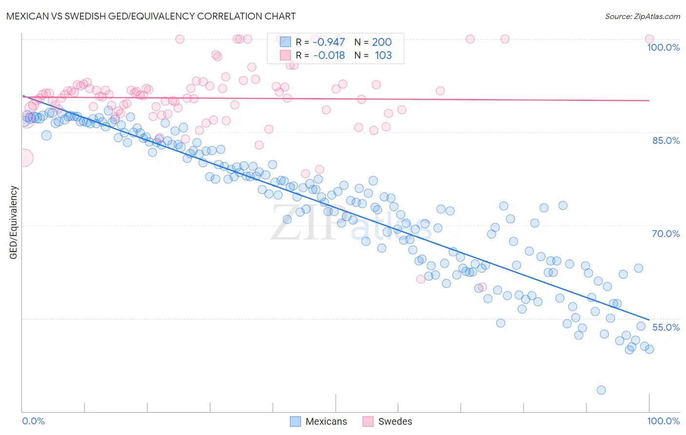 Mexican vs Swedish GED/Equivalency