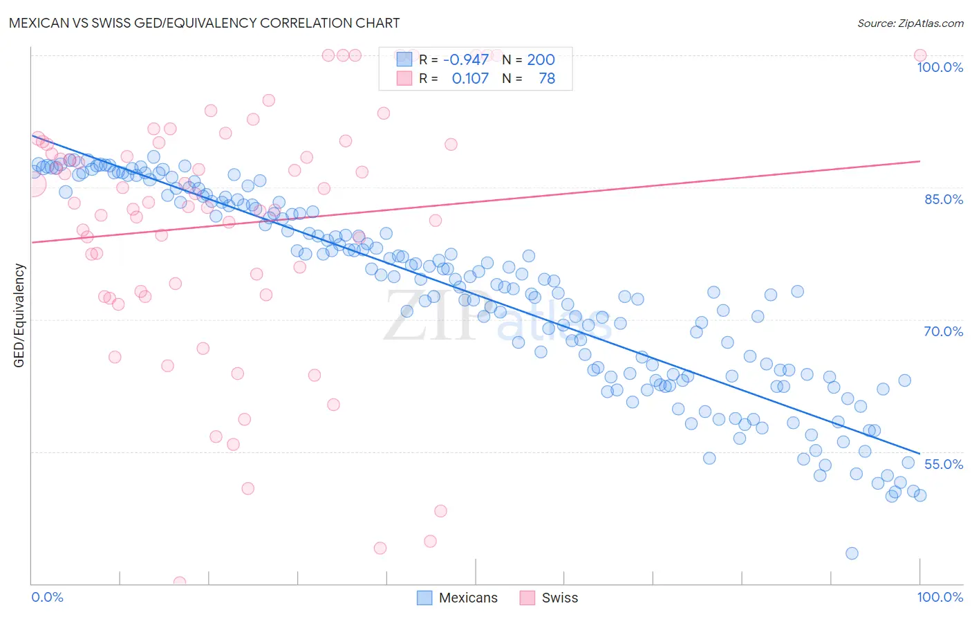 Mexican vs Swiss GED/Equivalency