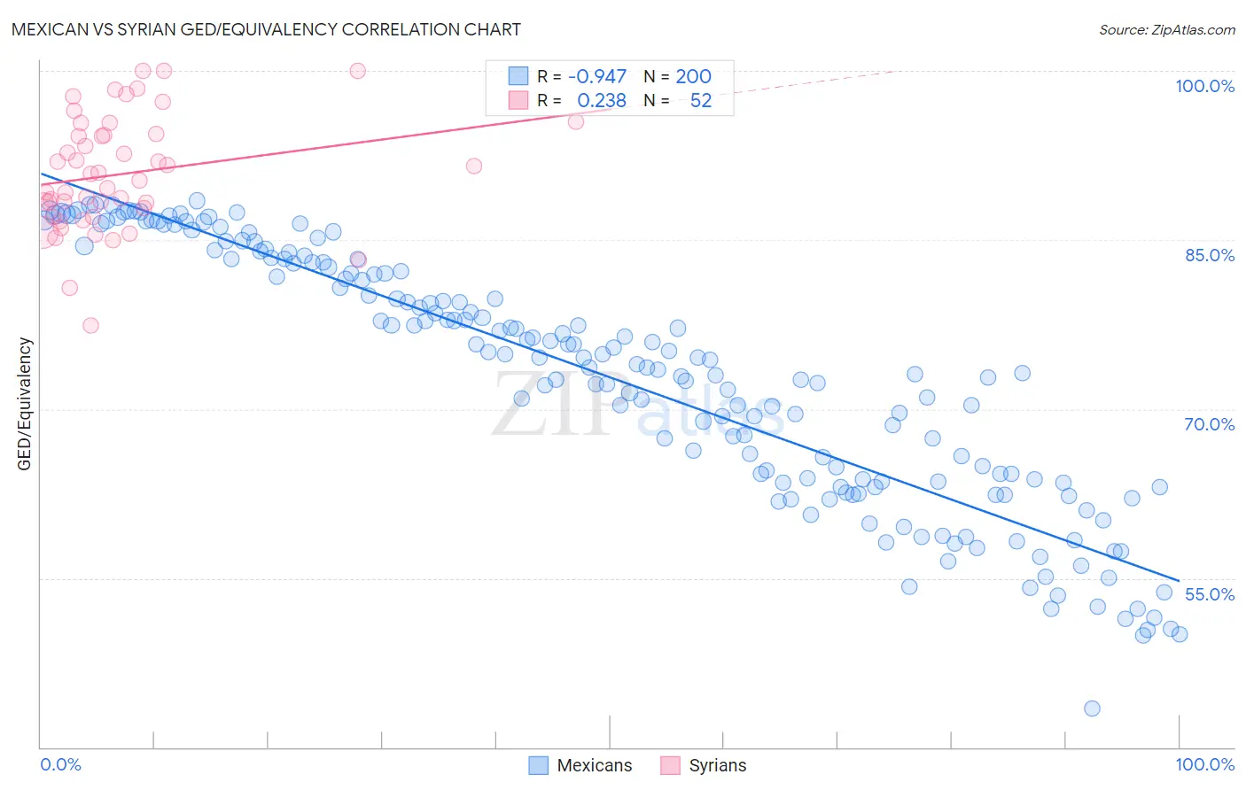 Mexican vs Syrian GED/Equivalency