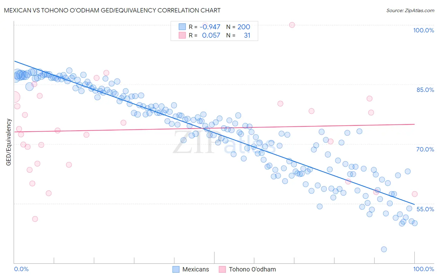 Mexican vs Tohono O'odham GED/Equivalency