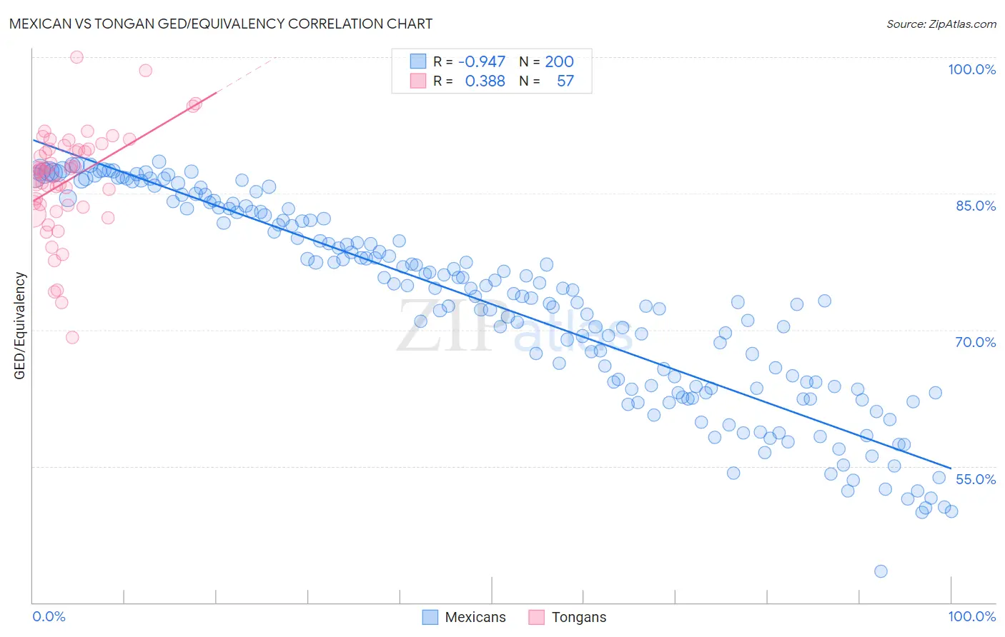 Mexican vs Tongan GED/Equivalency