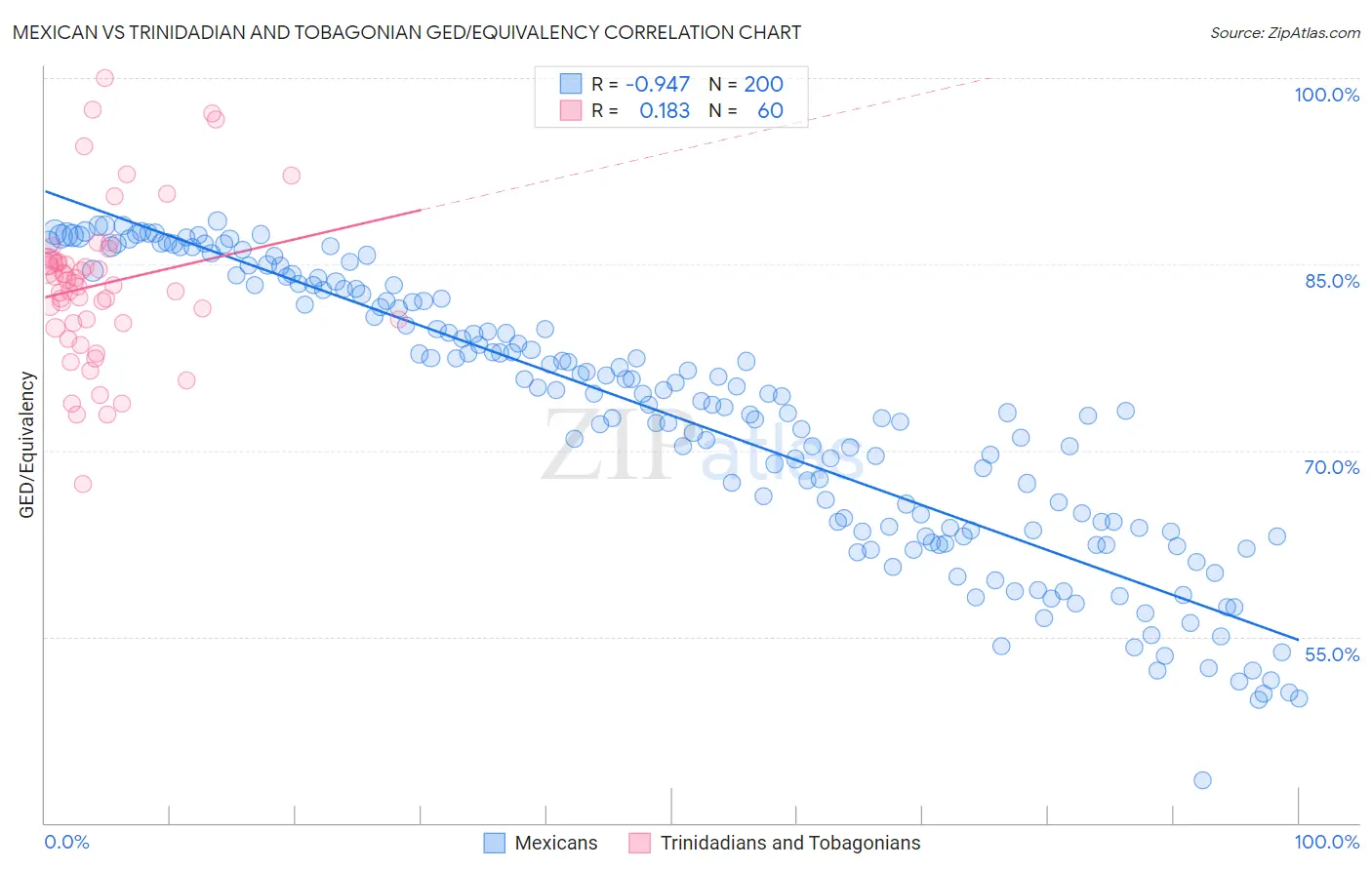 Mexican vs Trinidadian and Tobagonian GED/Equivalency
