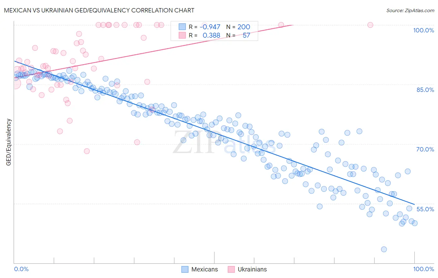 Mexican vs Ukrainian GED/Equivalency