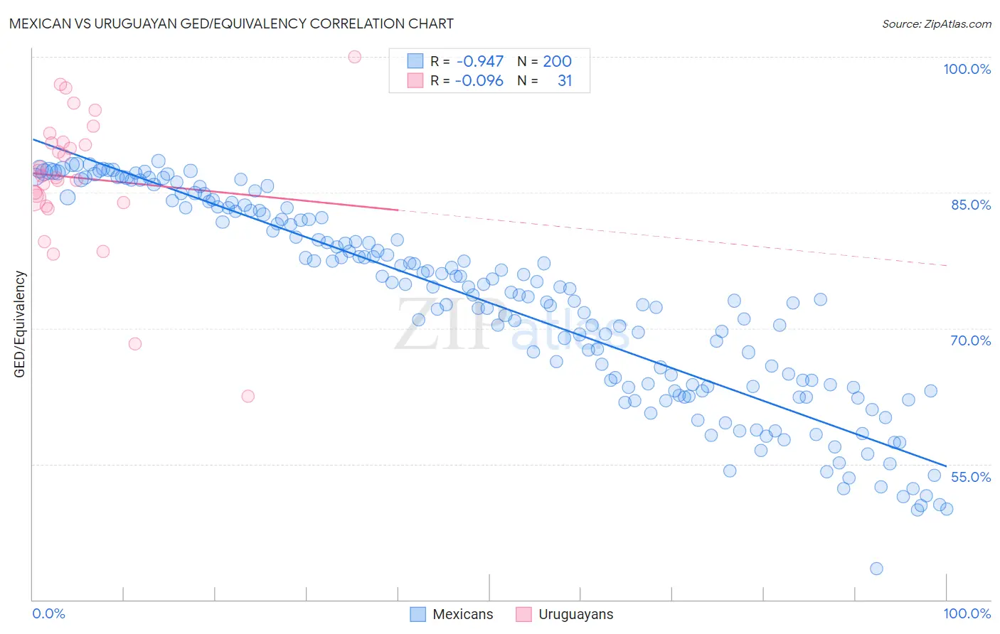 Mexican vs Uruguayan GED/Equivalency