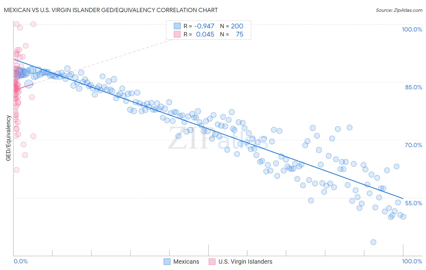 Mexican vs U.S. Virgin Islander GED/Equivalency