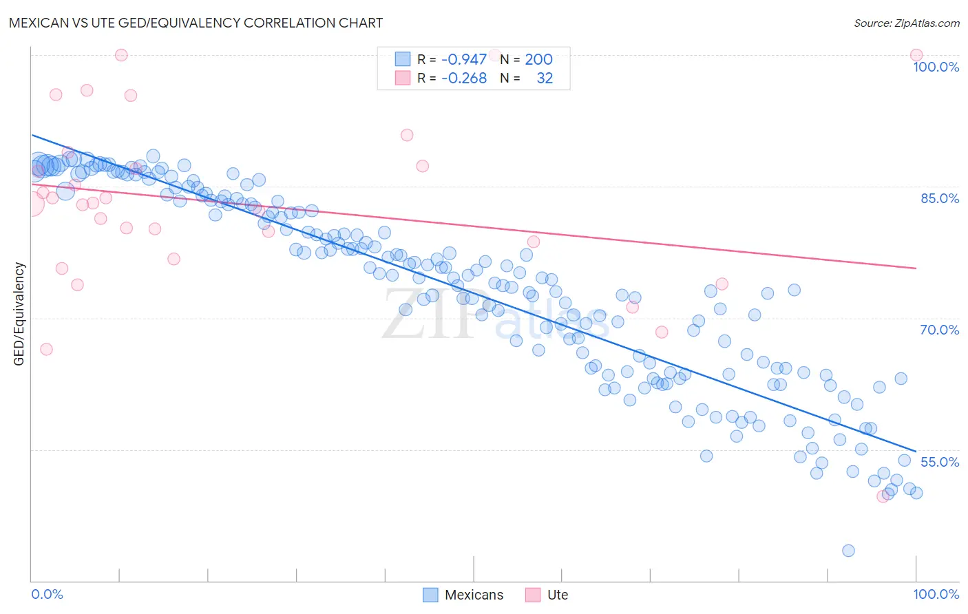 Mexican vs Ute GED/Equivalency