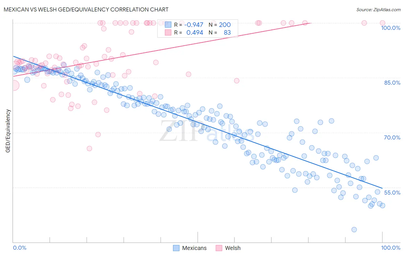 Mexican vs Welsh GED/Equivalency
