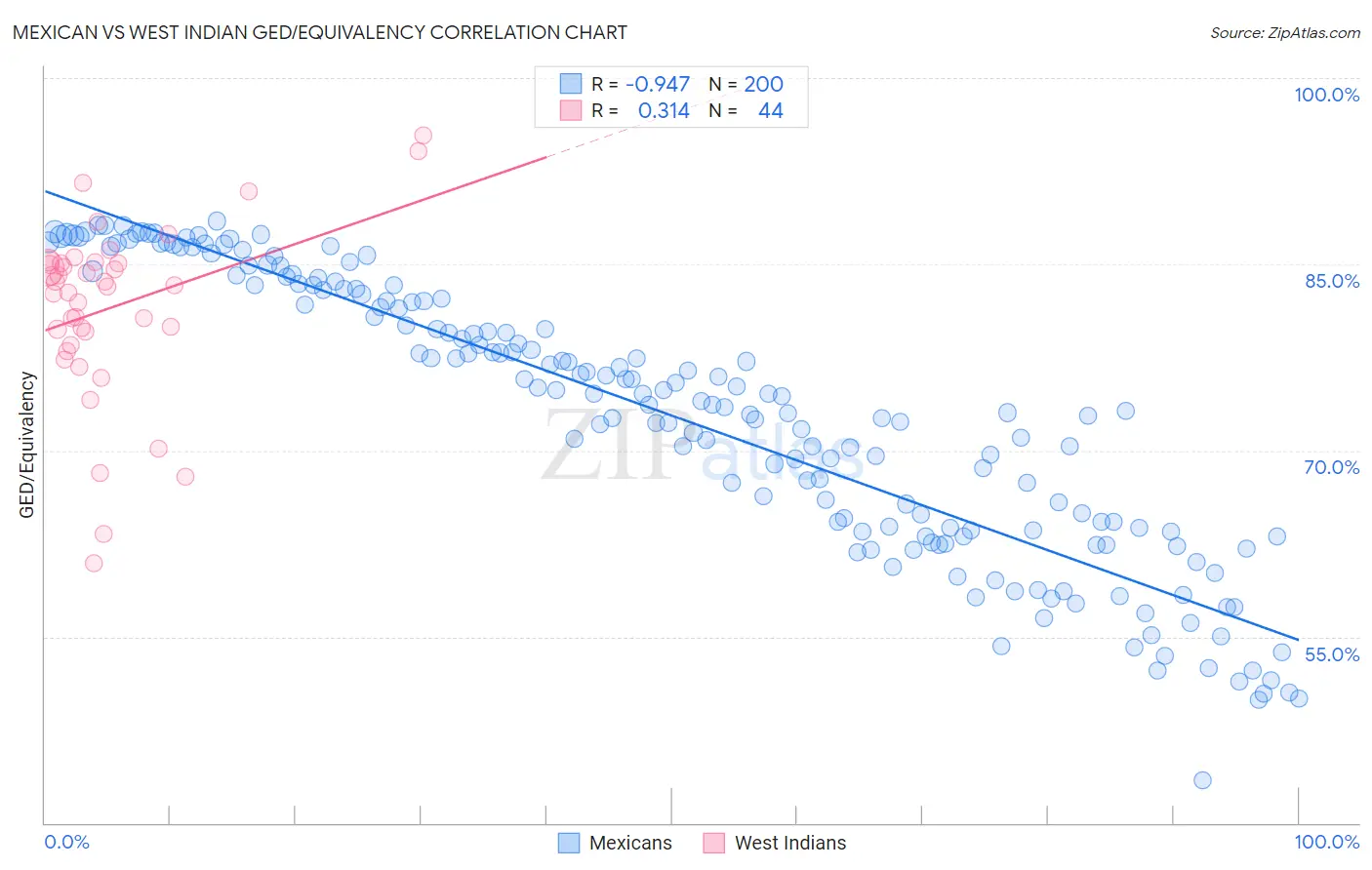 Mexican vs West Indian GED/Equivalency