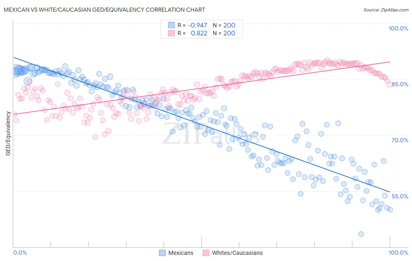 Mexican vs White/Caucasian GED/Equivalency