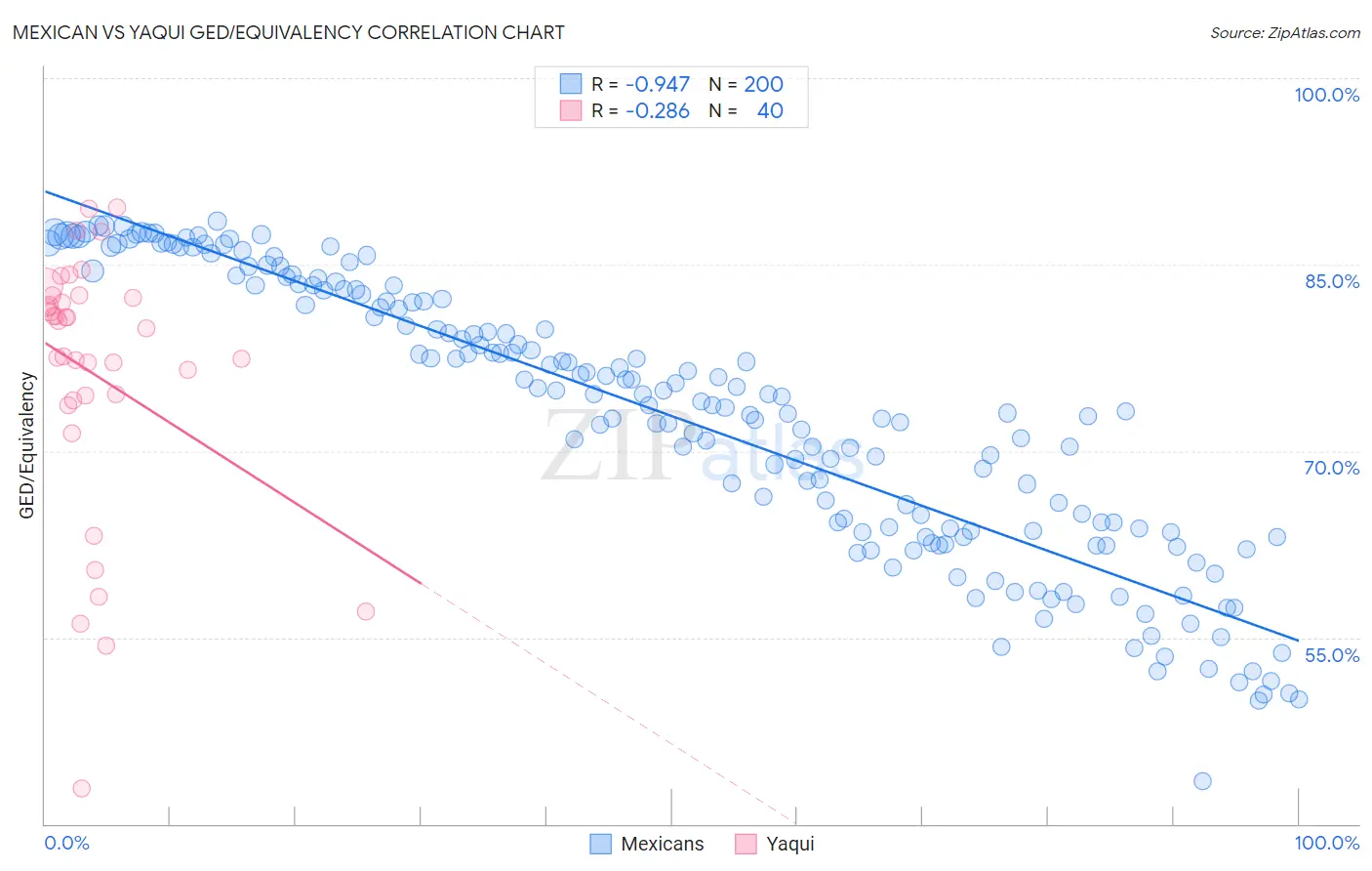 Mexican vs Yaqui GED/Equivalency