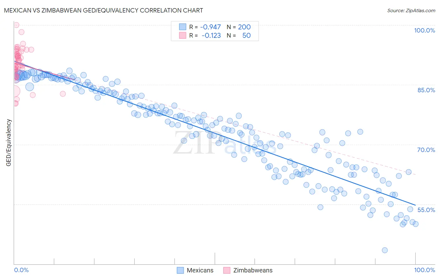 Mexican vs Zimbabwean GED/Equivalency