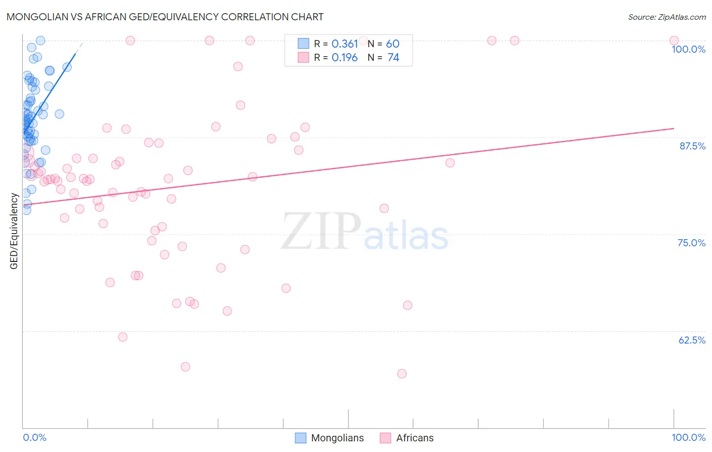 Mongolian vs African GED/Equivalency