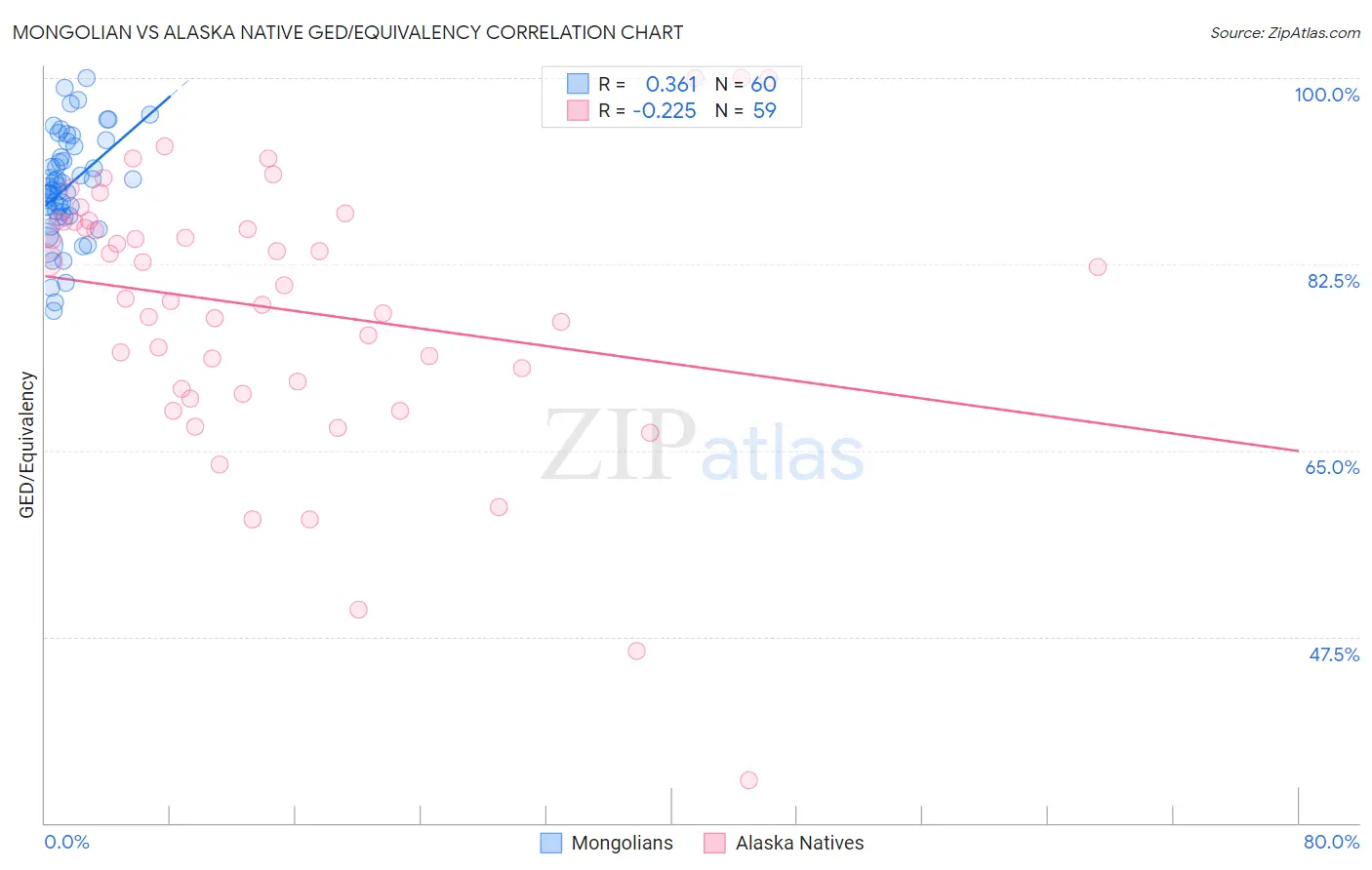 Mongolian vs Alaska Native GED/Equivalency