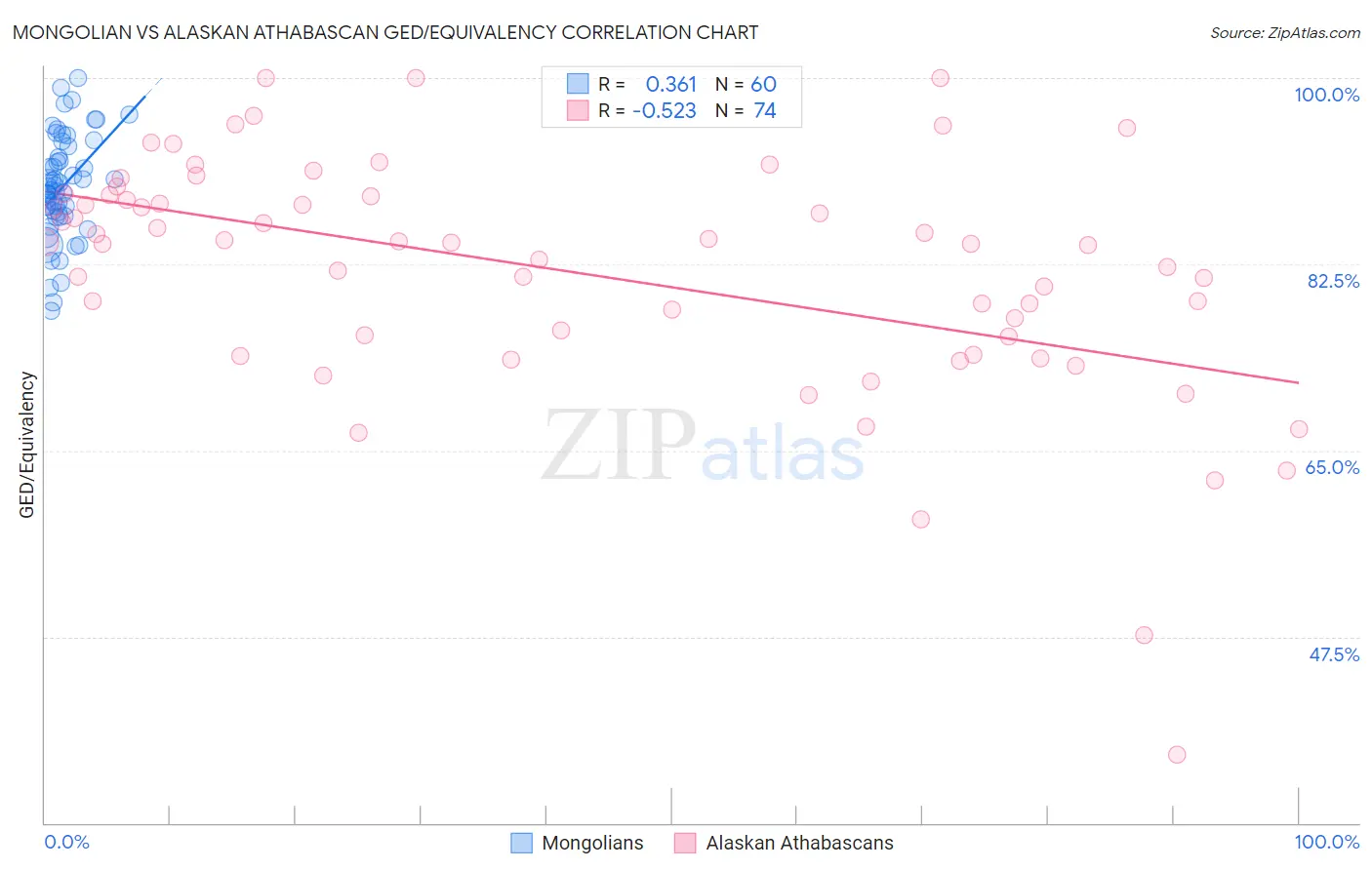 Mongolian vs Alaskan Athabascan GED/Equivalency