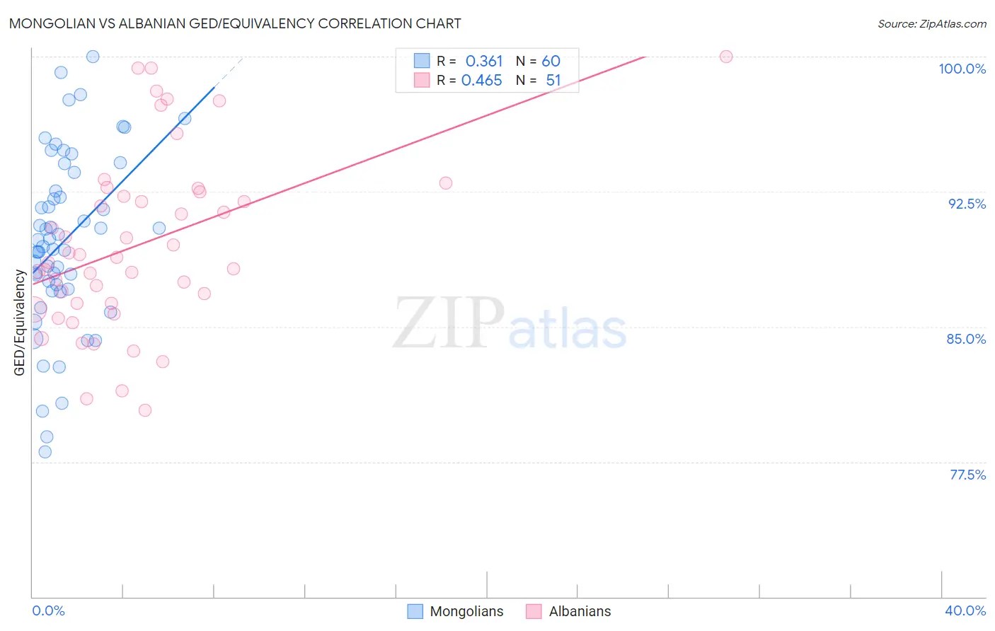 Mongolian vs Albanian GED/Equivalency