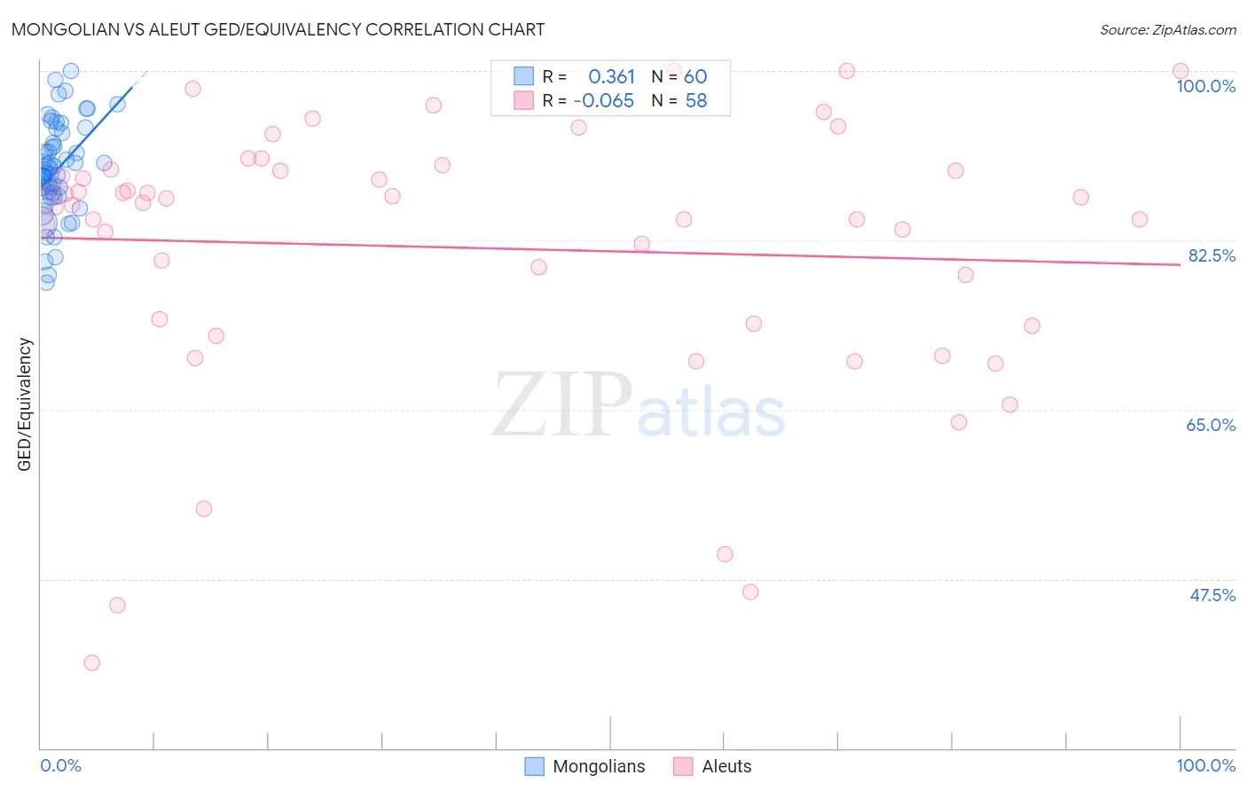 Mongolian vs Aleut GED/Equivalency