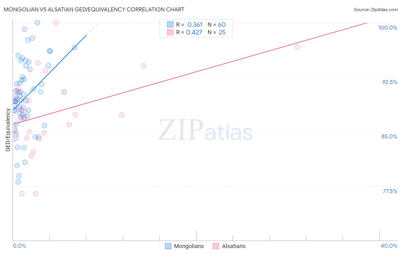 Mongolian vs Alsatian GED/Equivalency