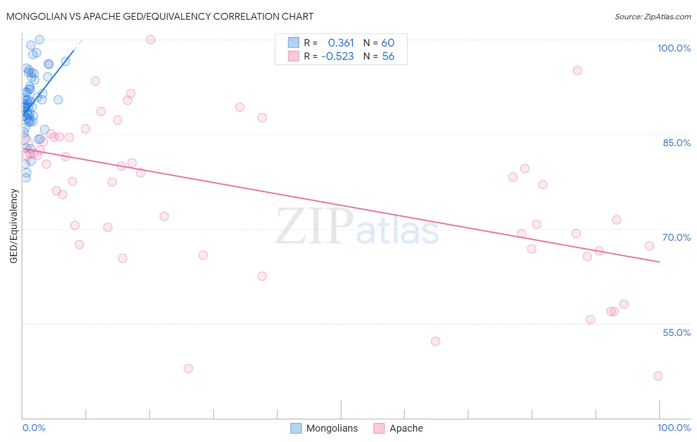 Mongolian vs Apache GED/Equivalency