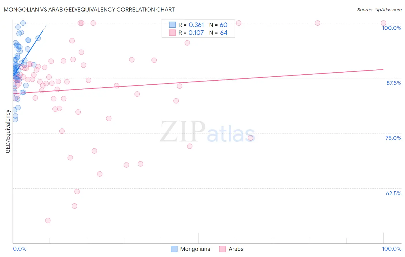 Mongolian vs Arab GED/Equivalency