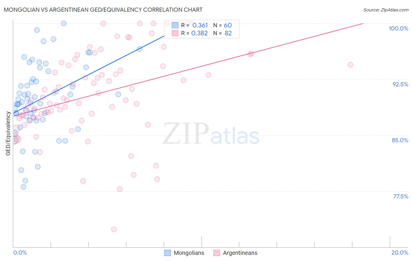 Mongolian vs Argentinean GED/Equivalency