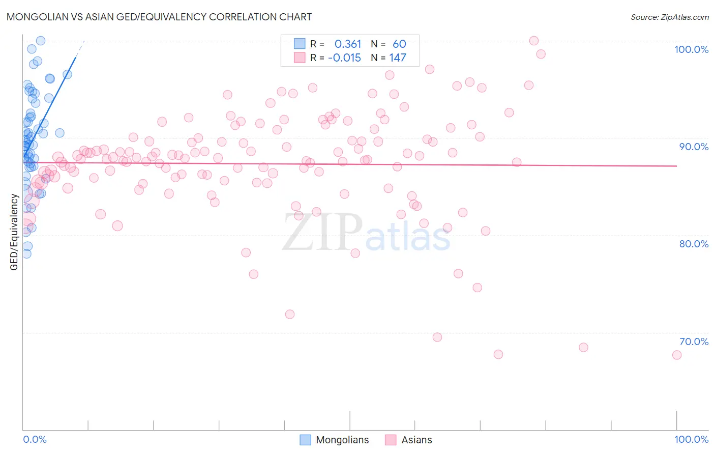 Mongolian vs Asian GED/Equivalency