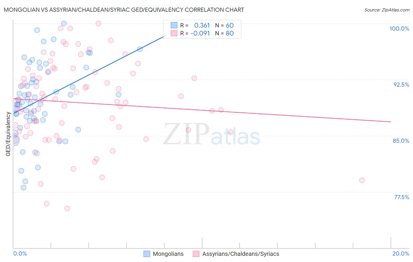 Mongolian vs Assyrian/Chaldean/Syriac GED/Equivalency