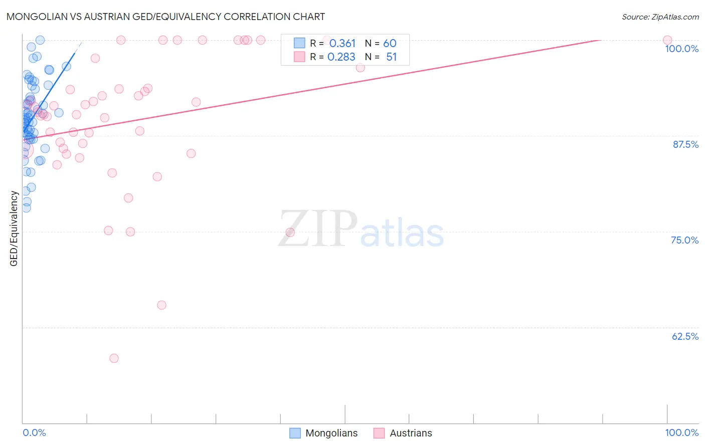 Mongolian vs Austrian GED/Equivalency