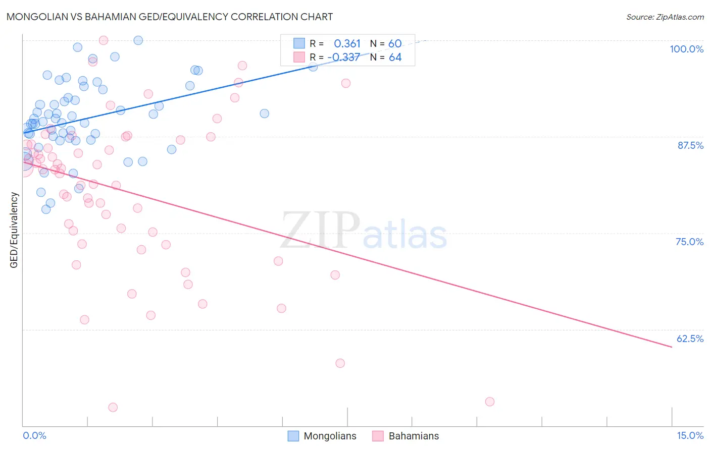 Mongolian vs Bahamian GED/Equivalency