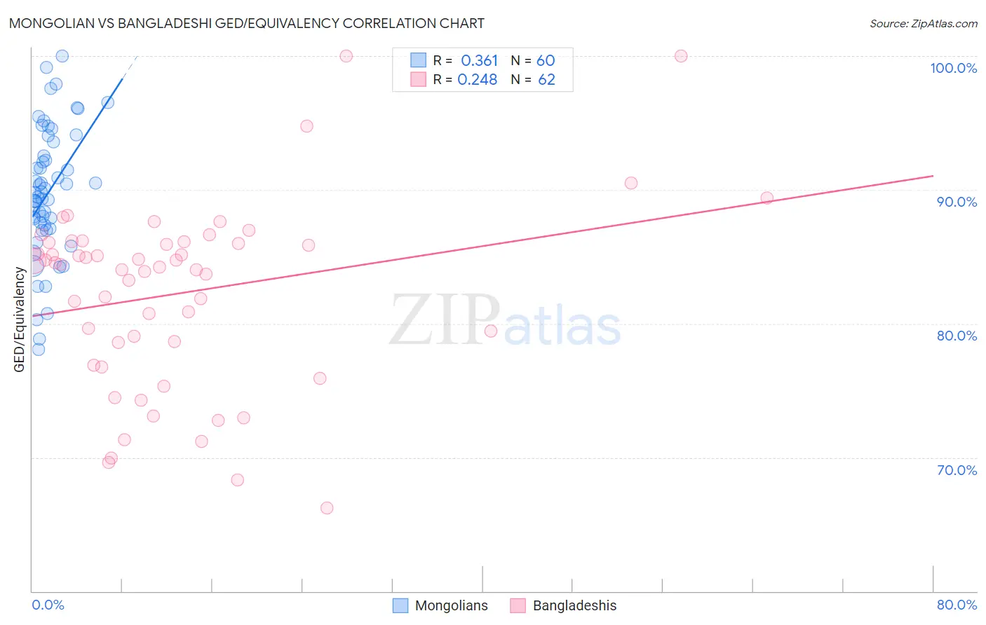 Mongolian vs Bangladeshi GED/Equivalency
