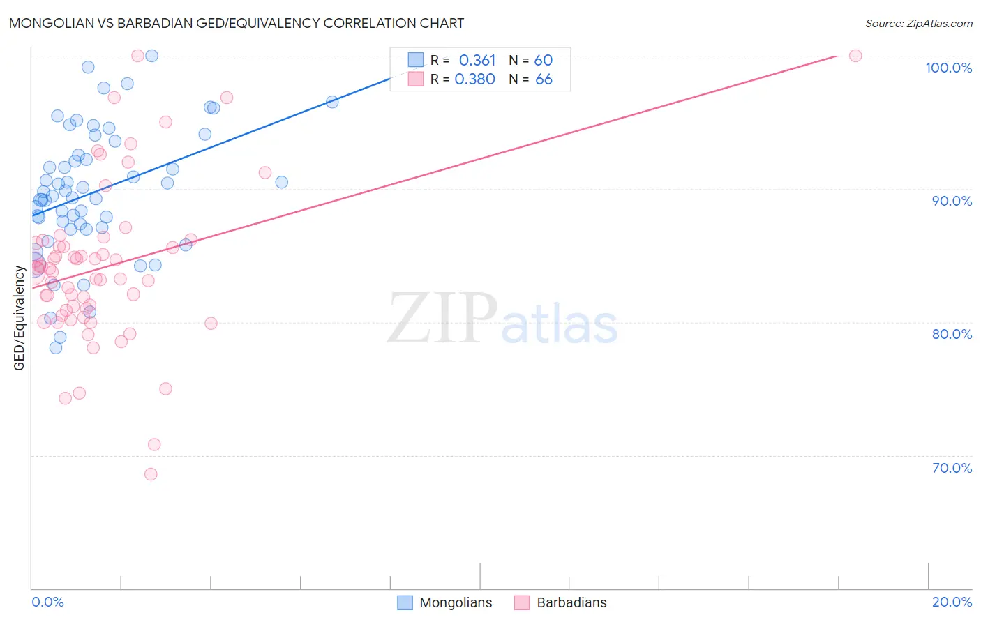 Mongolian vs Barbadian GED/Equivalency