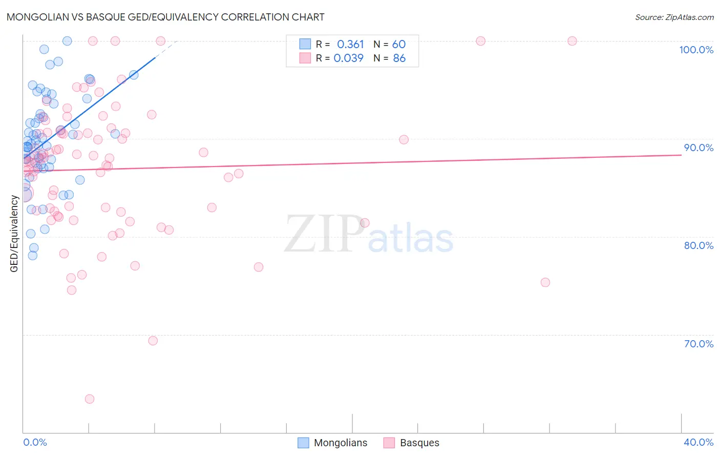 Mongolian vs Basque GED/Equivalency