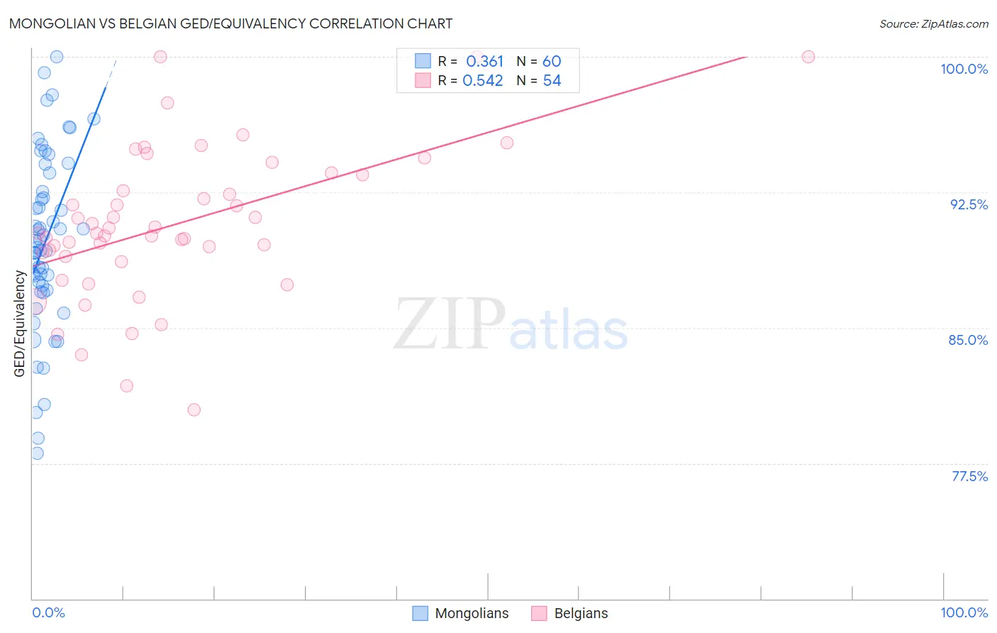 Mongolian vs Belgian GED/Equivalency