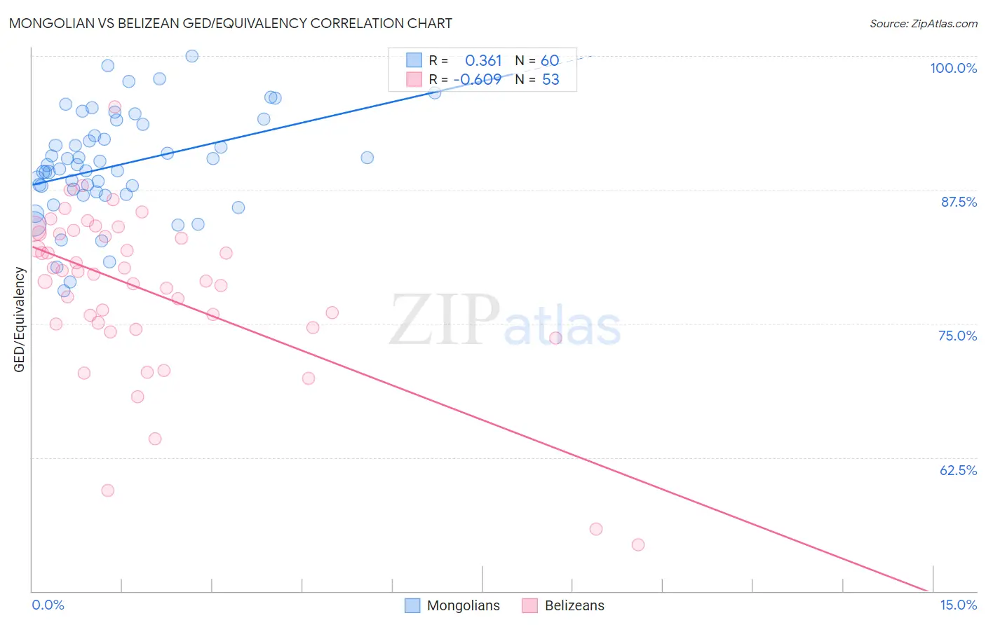 Mongolian vs Belizean GED/Equivalency