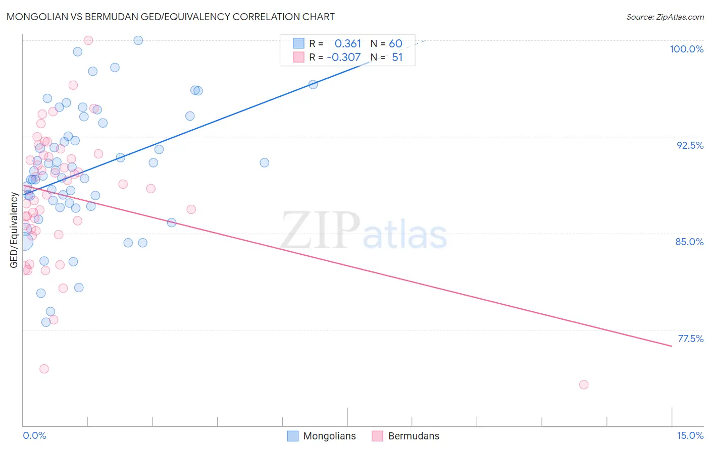 Mongolian vs Bermudan GED/Equivalency