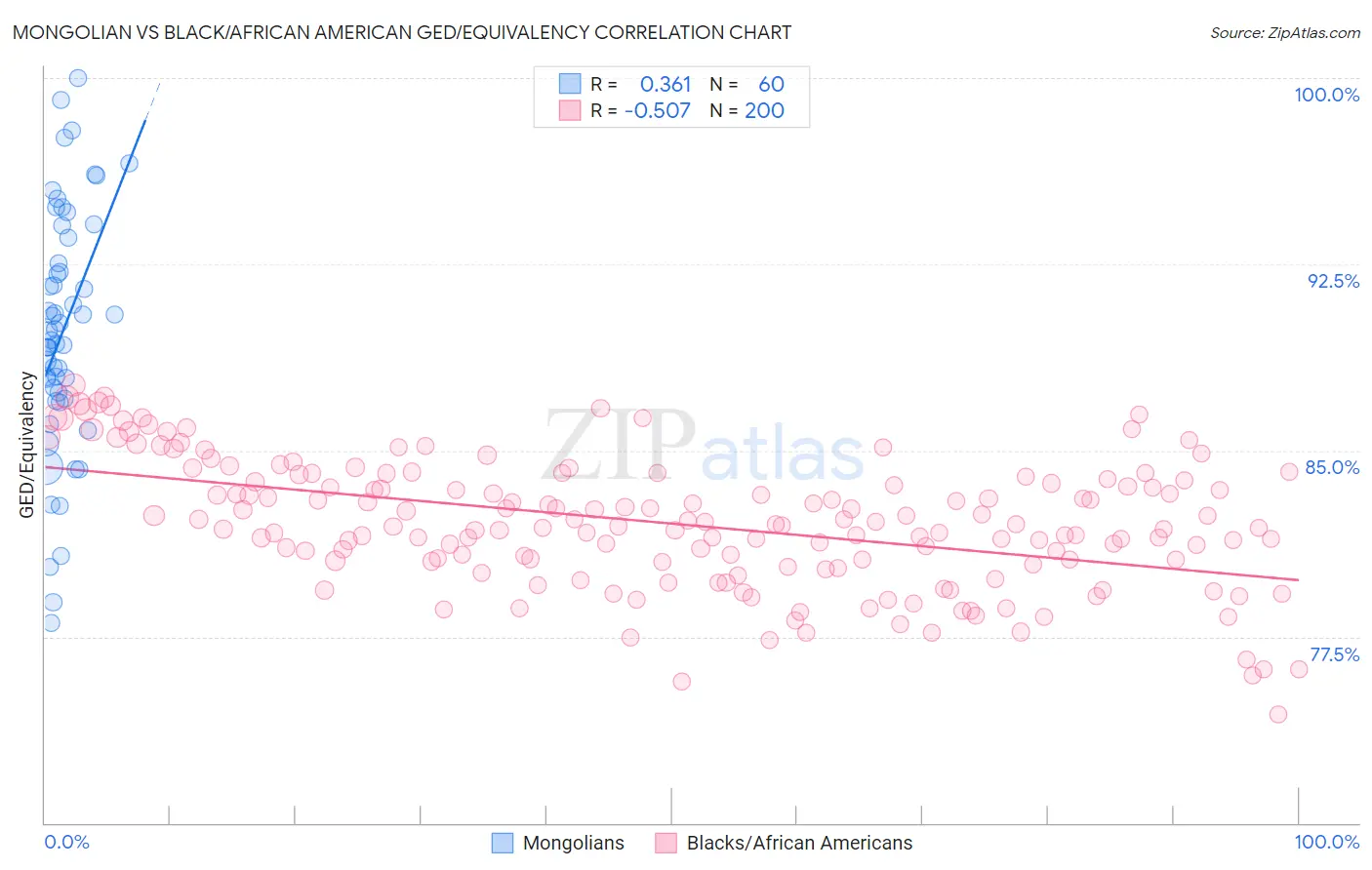 Mongolian vs Black/African American GED/Equivalency