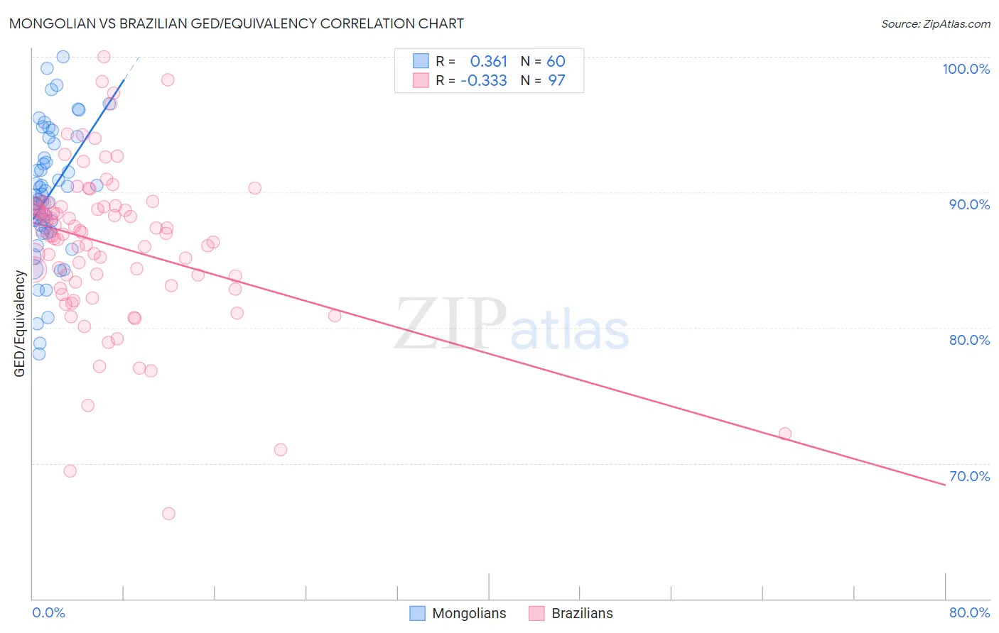 Mongolian vs Brazilian GED/Equivalency