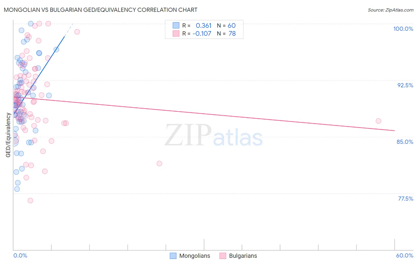 Mongolian vs Bulgarian GED/Equivalency