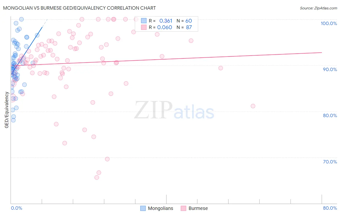 Mongolian vs Burmese GED/Equivalency