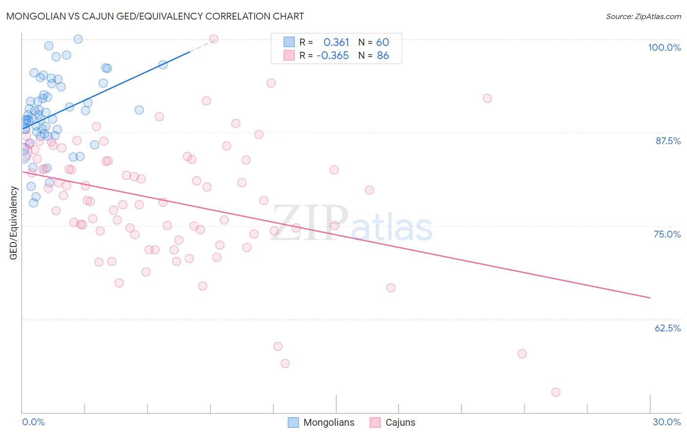 Mongolian vs Cajun GED/Equivalency