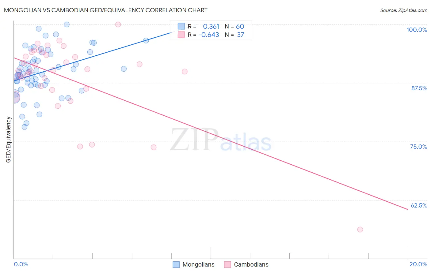 Mongolian vs Cambodian GED/Equivalency