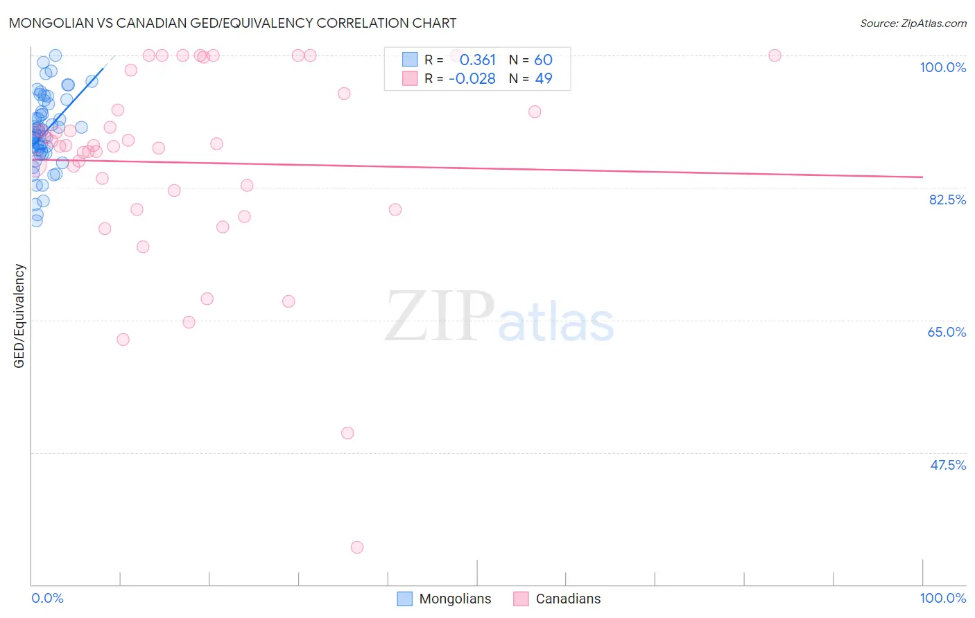 Mongolian vs Canadian GED/Equivalency