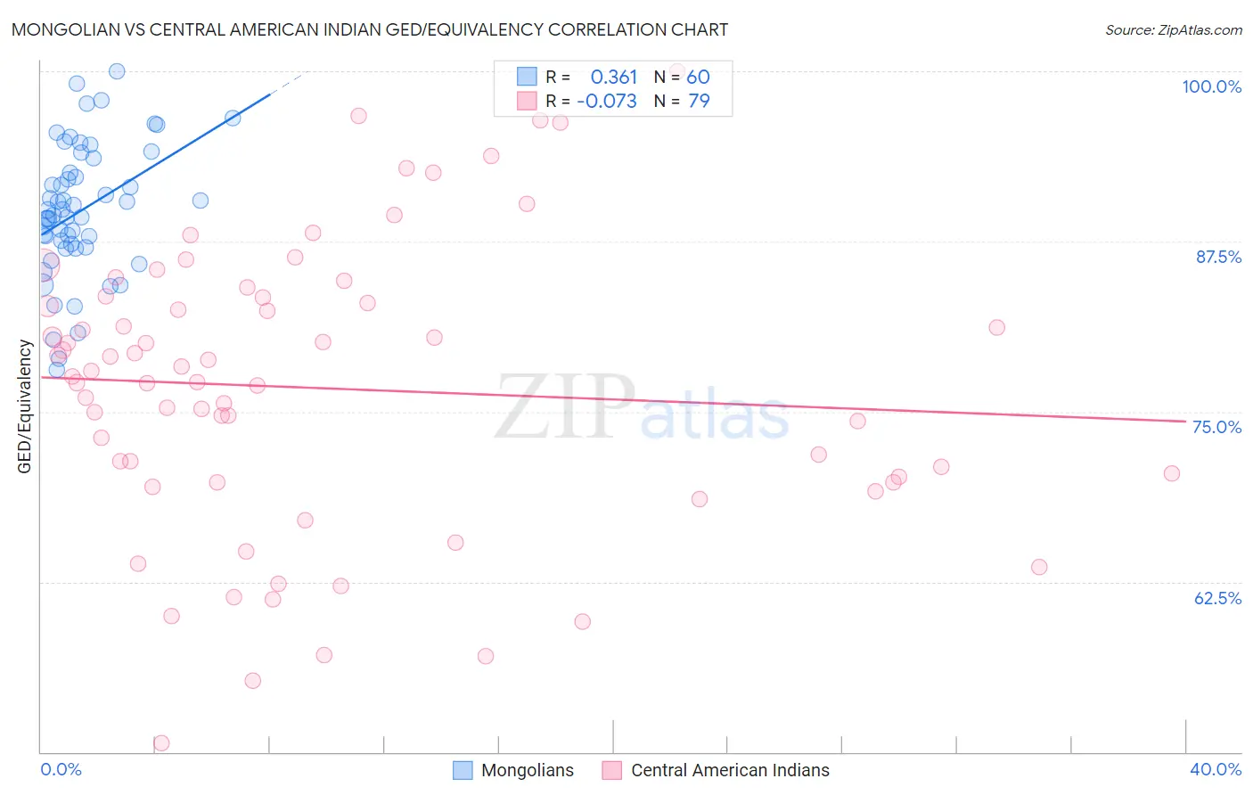 Mongolian vs Central American Indian GED/Equivalency
