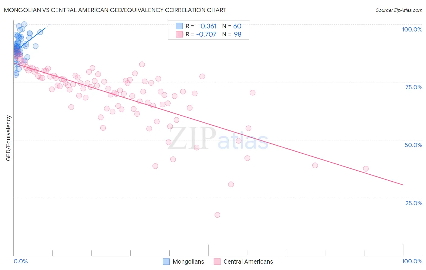 Mongolian vs Central American GED/Equivalency