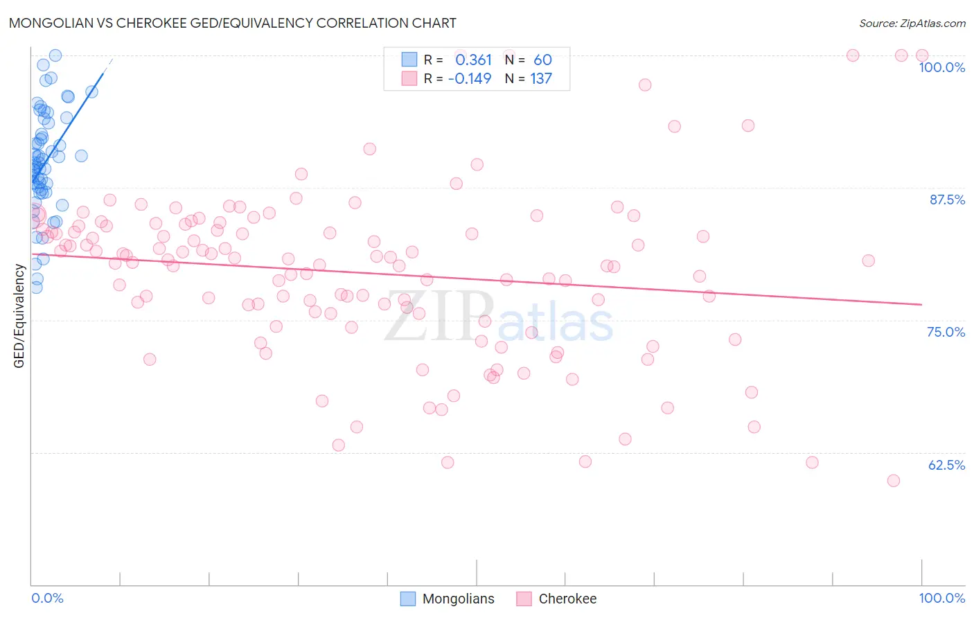 Mongolian vs Cherokee GED/Equivalency