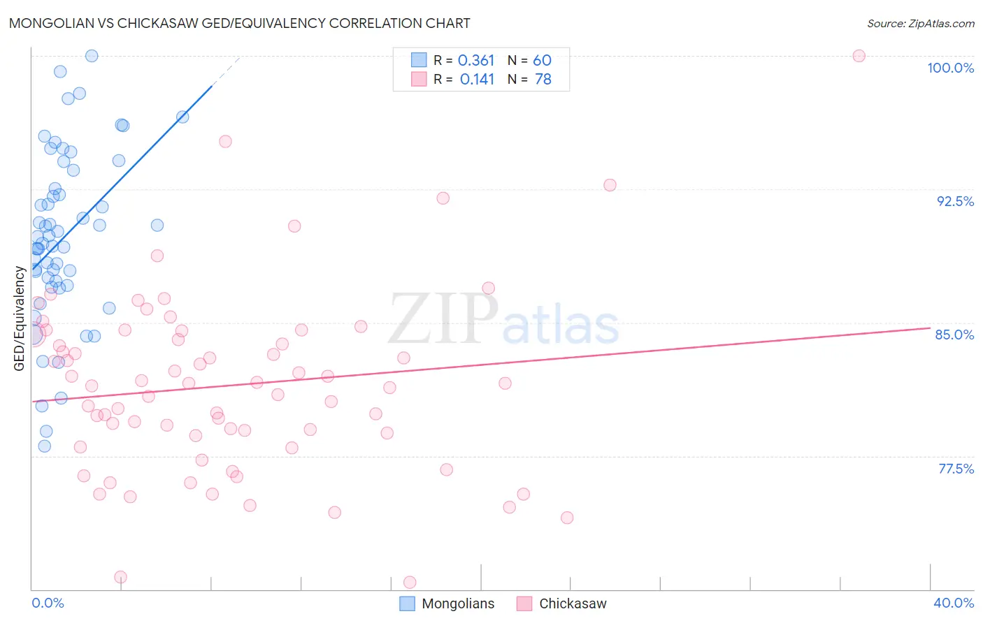 Mongolian vs Chickasaw GED/Equivalency