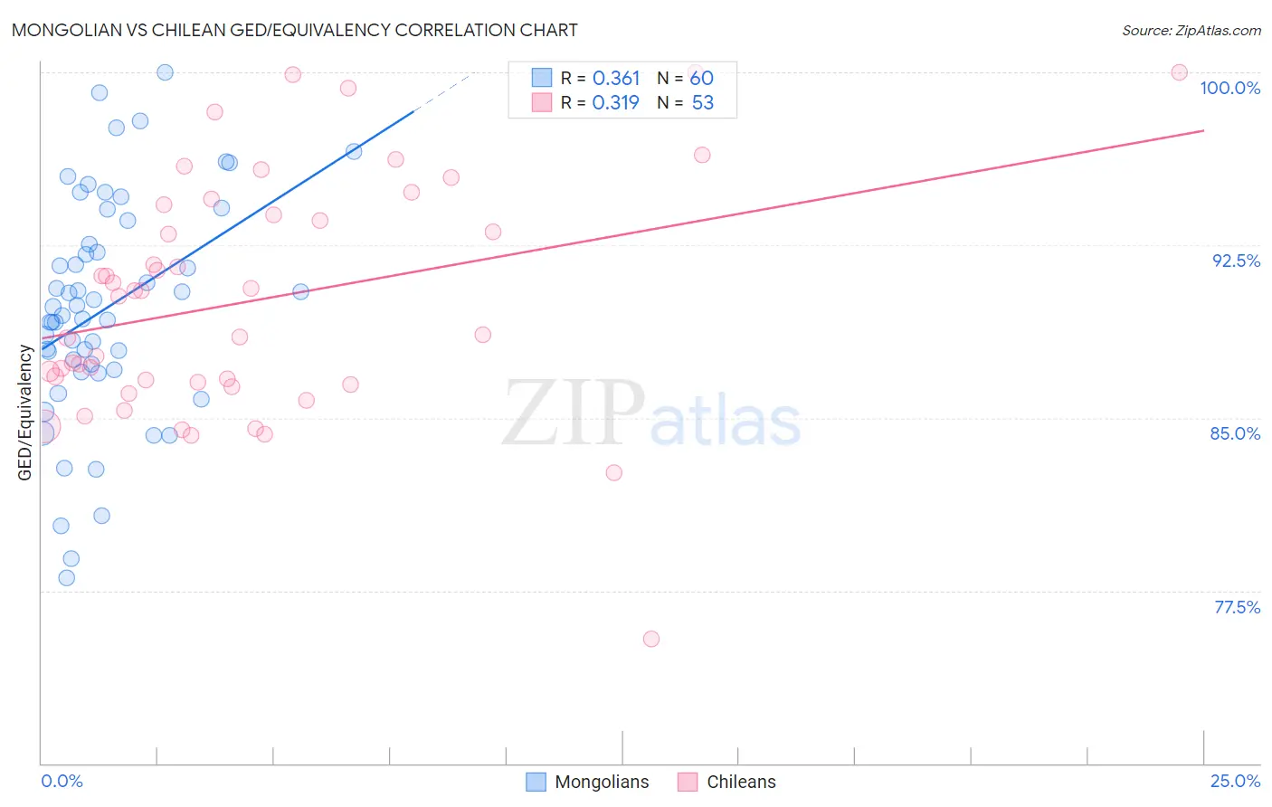 Mongolian vs Chilean GED/Equivalency