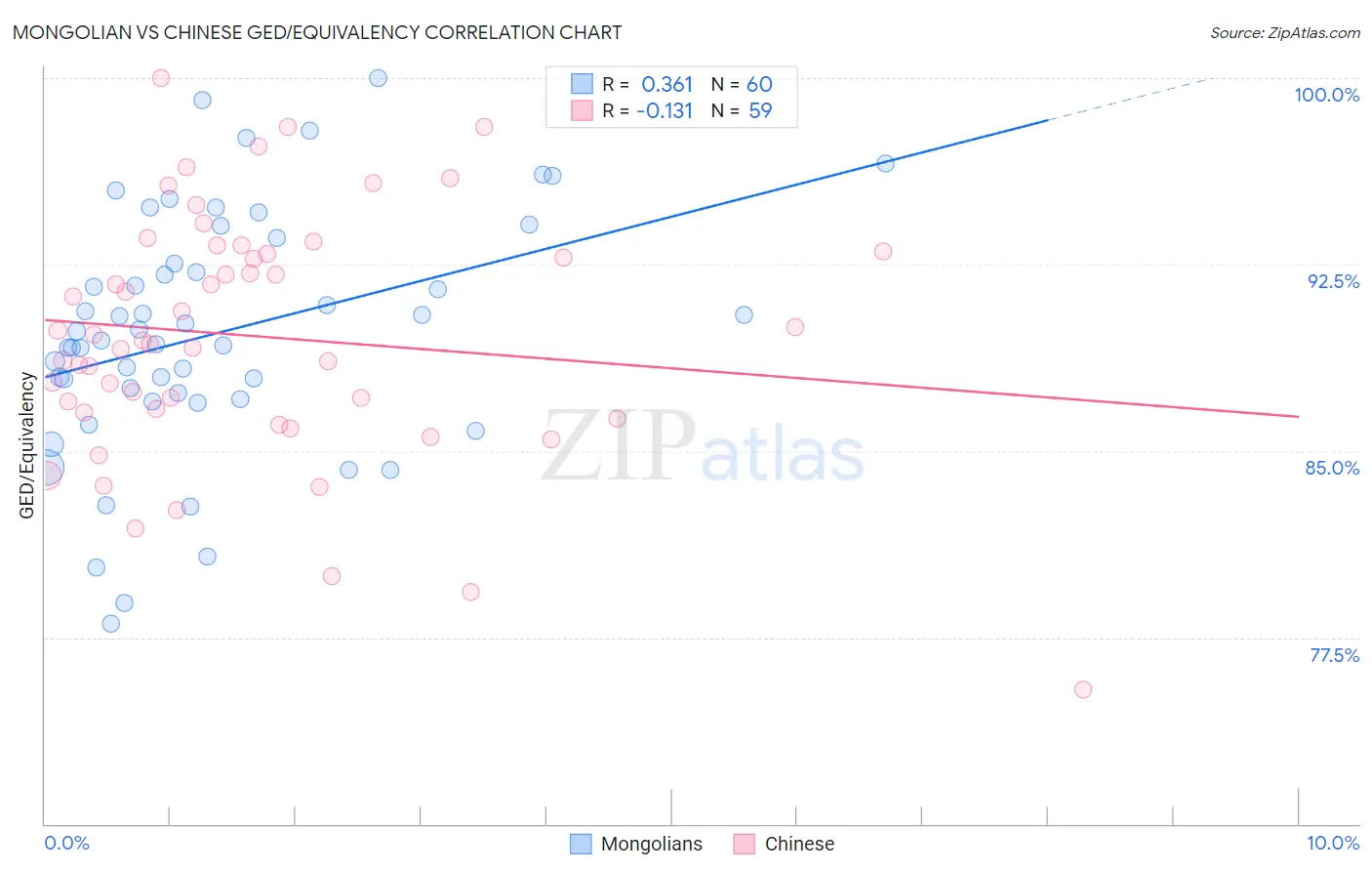 Mongolian vs Chinese GED/Equivalency